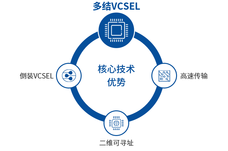 1630633087961752.png 多结VCSEL技术.png